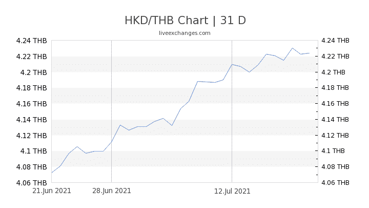 Chart 31 HKD THB 1620252