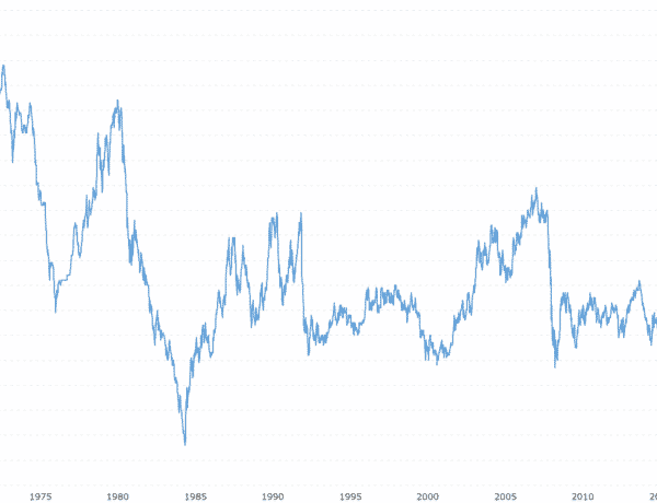 Pound Dollar Exchange Rate Historical Chart 3255905 600x460