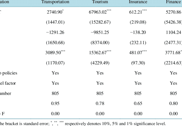 The Regression Result Of Different Industries Million Hong Kong Dollar 4172321 600x415