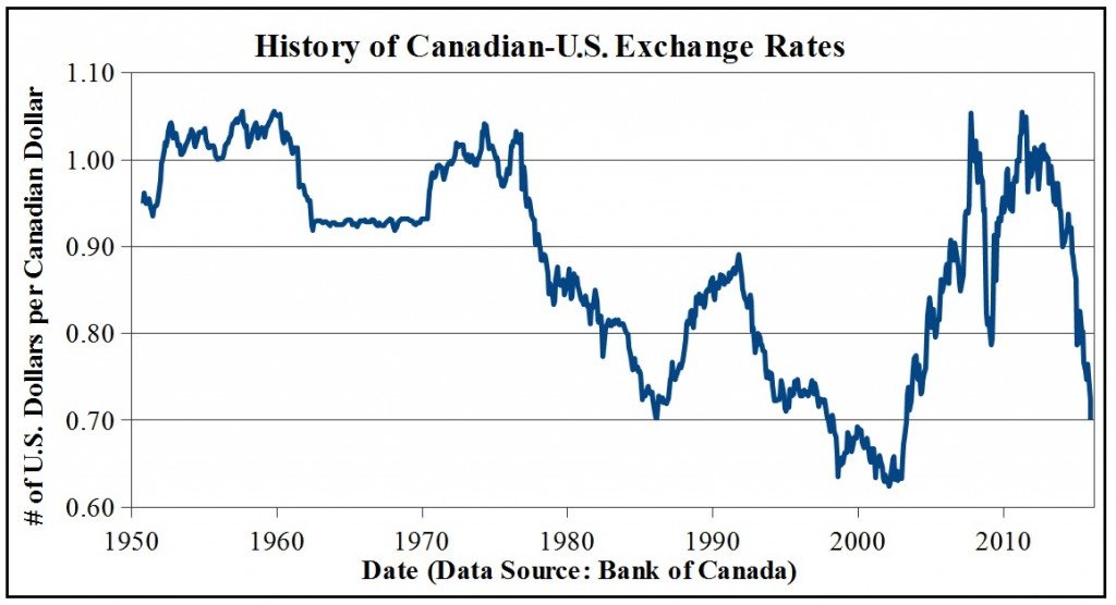 History Of Canadian US Exchange Rates1 1024x556 1418545