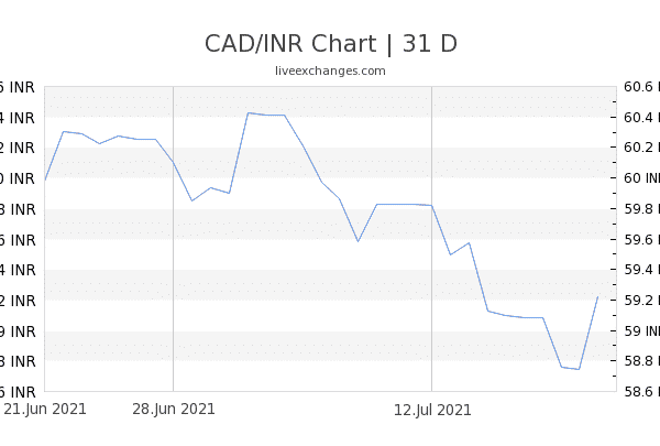 Chart 31 CAD INR 2465762 600x405
