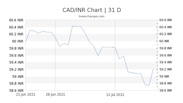 Chart 31 CAD INR 2465762