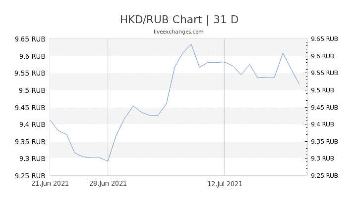 Chart 31 HKD RUB 7996503
