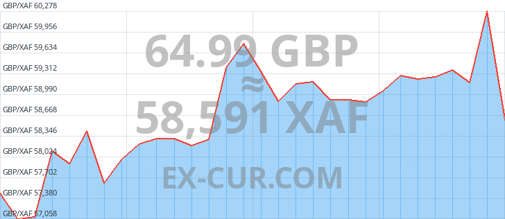 Graph Gbp Xaf Month 64.99 9960676