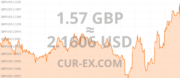 Graph Gbp Usd Year 1.57 5782642