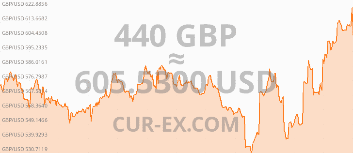 Graph Gbp Usd Year 440 3692234
