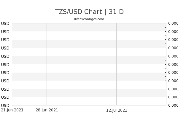 Chart 31 TZS USD 8039774 600x405