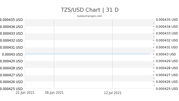 Chart 31 TZS USD 8039774