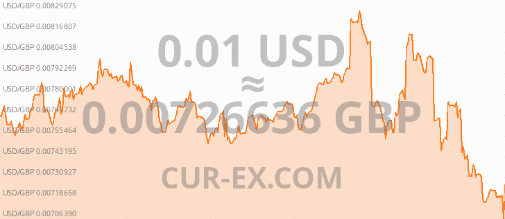 Graph Usd Gbp Year 0.01 9833913