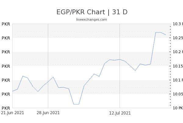 Chart 31 EGP PKR 1879903 600x405