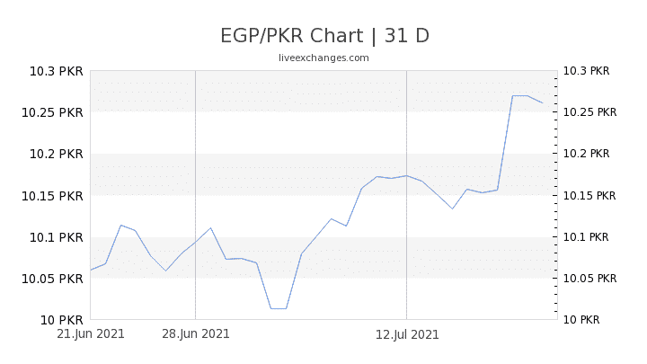 Chart 31 EGP PKR 1879903