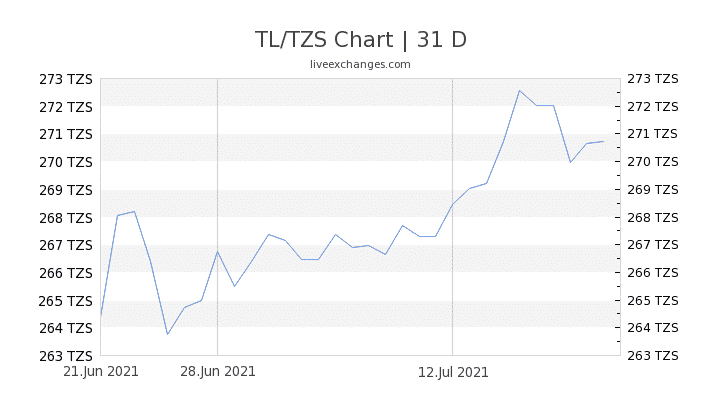 Chart 31 TL TZS 2081404