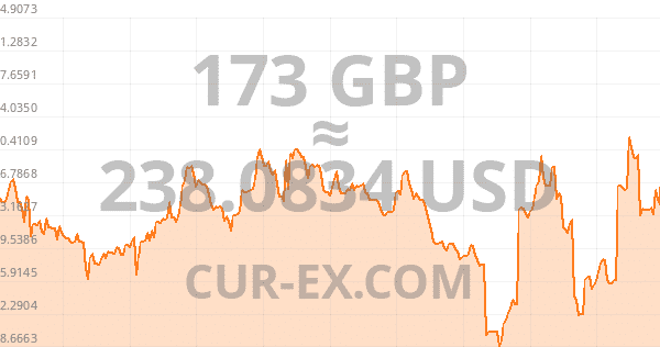 173-poundsgbp-in-dollarsusd-to