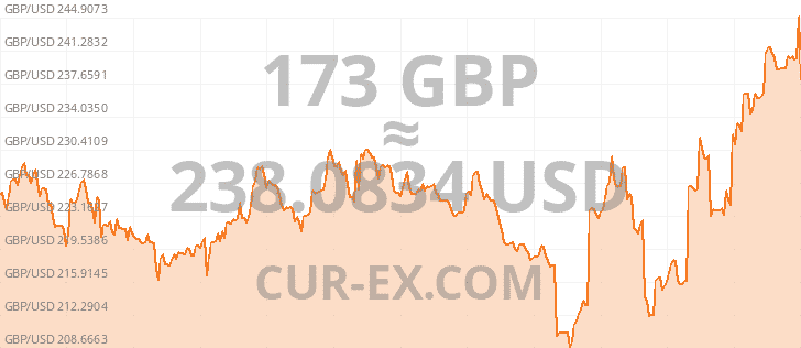173-poundsgbp-in-dollarsusd-to